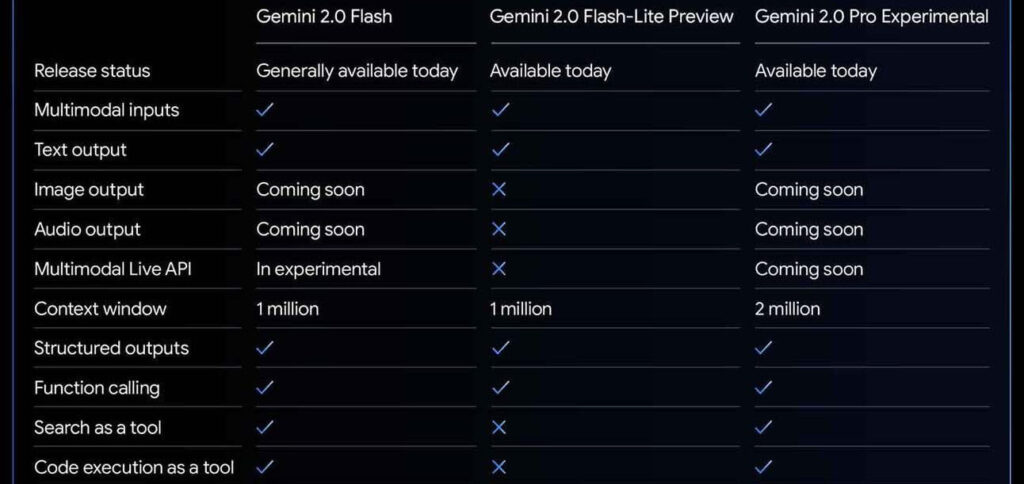 Google lança linha Gemini 2.0 com Pro