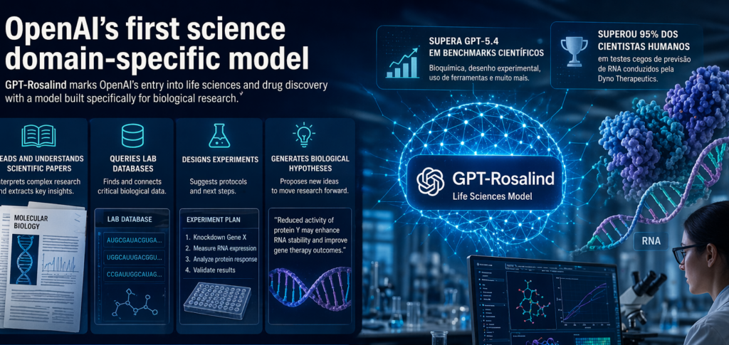 OpenAI lança GPT-Rosalind e inaugura era de IAs especializadas na descoberta de medicamentos