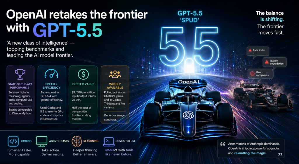 OpenAI retoma a dianteira com o GPT-5.5 e reacende disputa na fronteira da IA